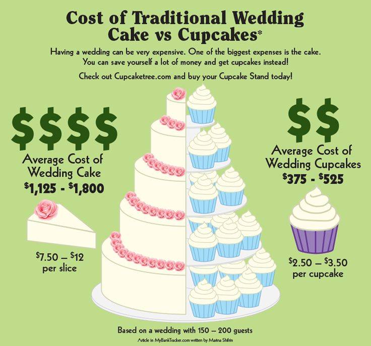 Свадебный торт: полное руководство