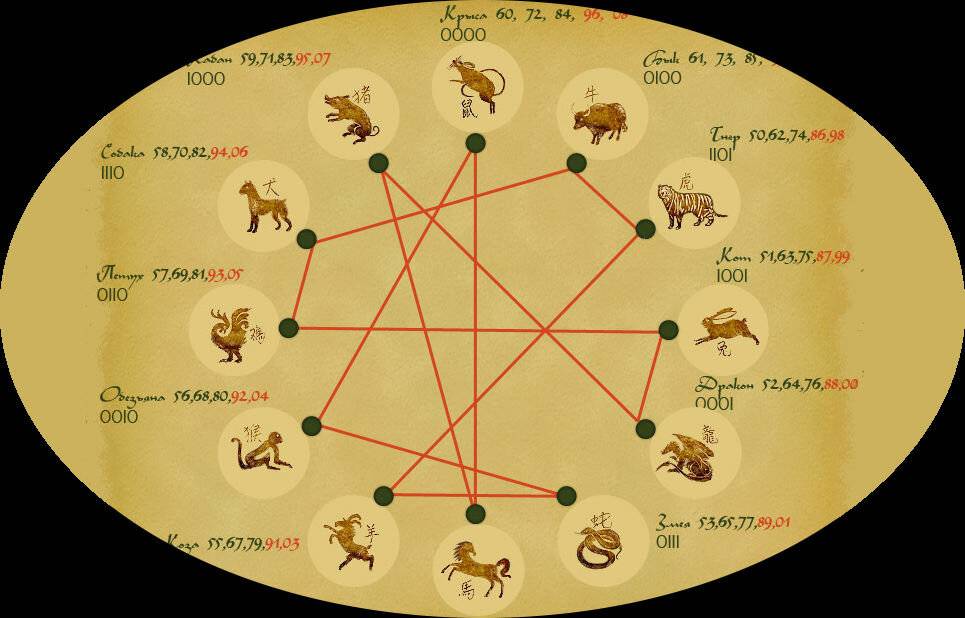Кваша: векторные отношения между мужчиной и женщиной по знакам зодиака