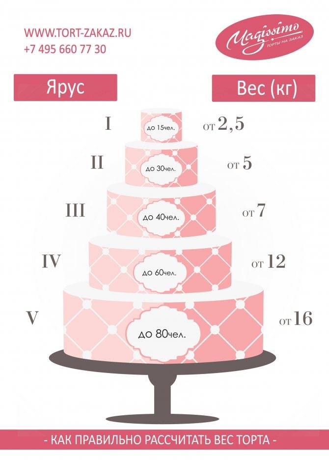 Соотношение высоты и диаметра высокого торта