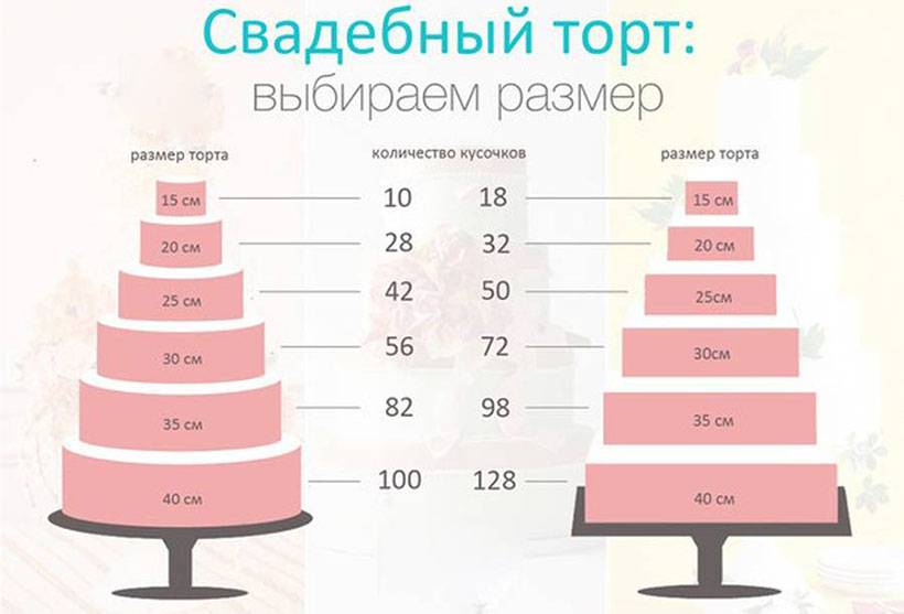 Расчет торта на сколько человек