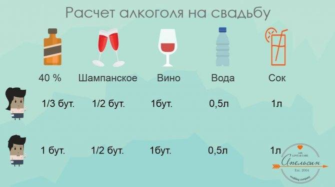 ᐉ калькулятор расчета напитков на свадьбу – сколько сока, воды покупать на человека - ➡ danilov-studio.ru