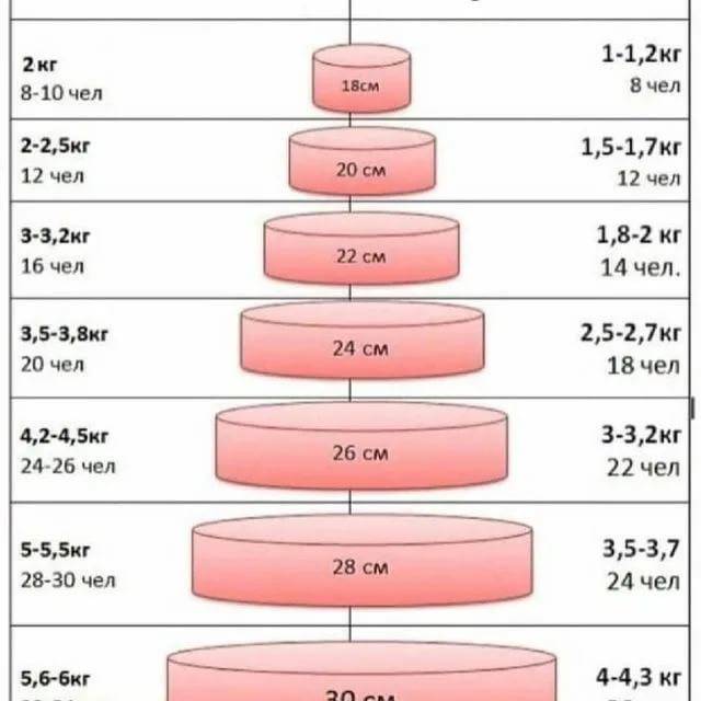 Как рассчитать вес торта