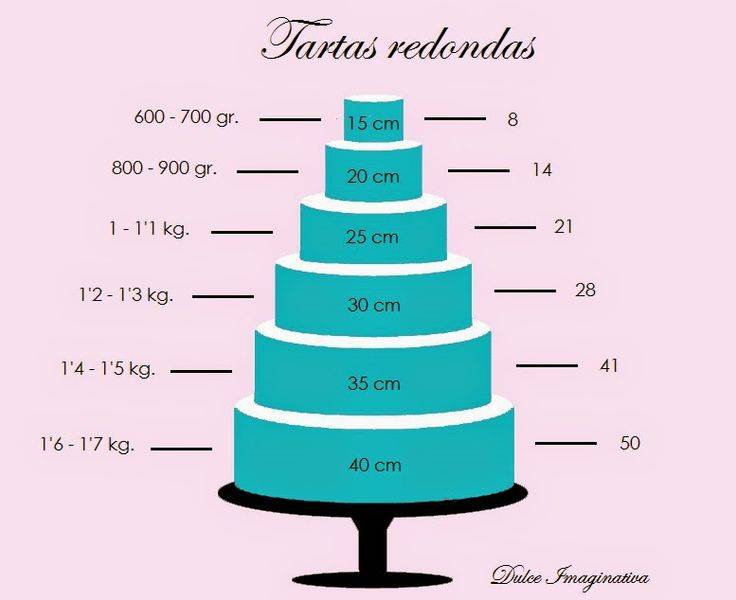 Всем гостям по кусочку счастья – как рассчитать торт на свадьбу: определяем вес в КГ