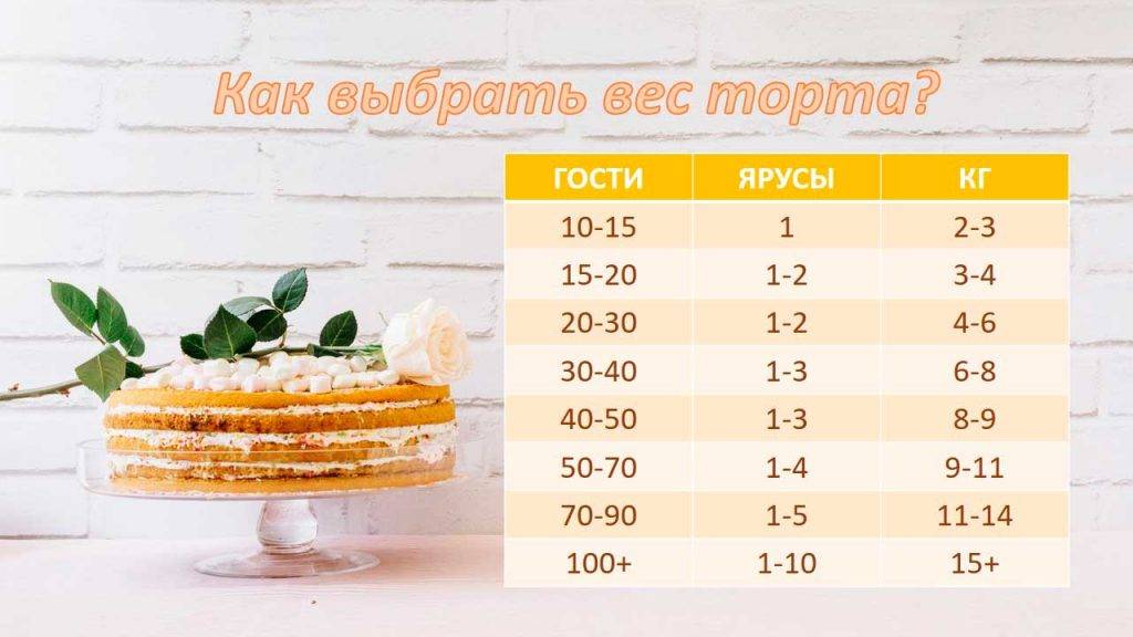 Всё о свадебном торте - как рассчитать вес на количество гостей