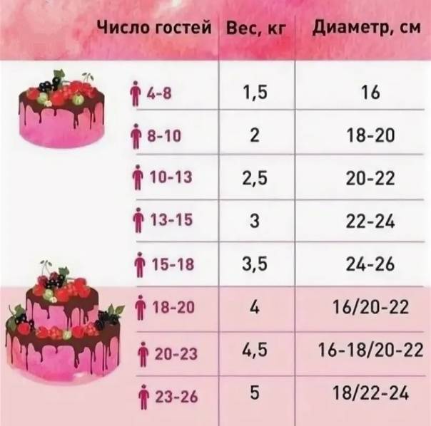 Как правильно рассчитать вес и размер свадебного торта?