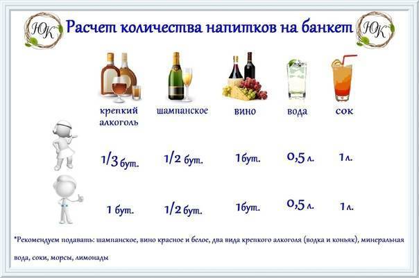 ᐉ как сделать расчет алкоголя на свадьбу – калькулятор - ➡ danilov-studio.ru