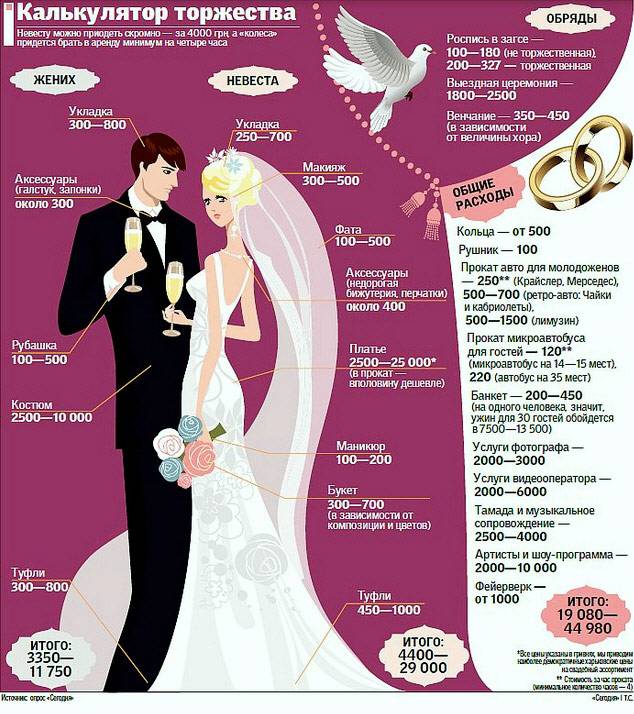Сколько денег нужно на свадьбу: актуальные цены на 2021 год