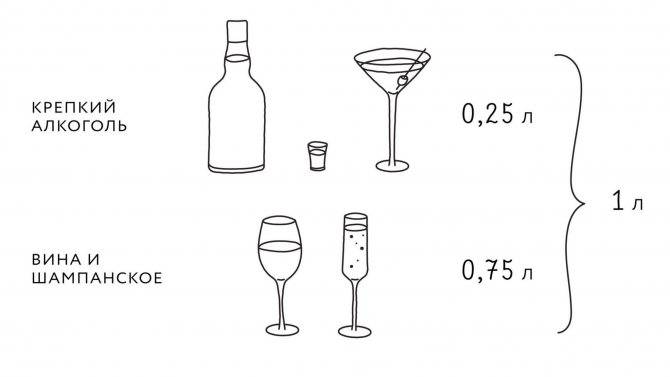 Расчет алкоголя на банкет с помощью нормативов и онлайн калькулятора