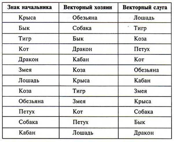 Векторные отношения по знакам зодиака: «слуги» и «хозяева» для каждого, подробный список