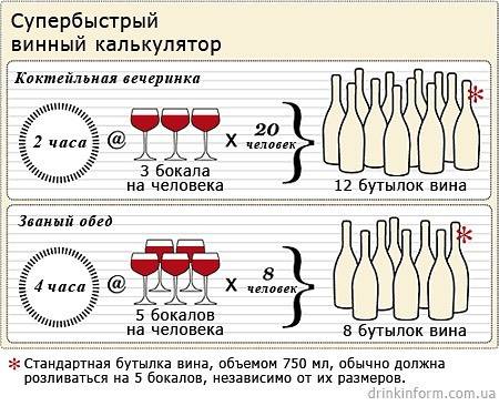 Шпаргалка: как посчитать сколько и какого алкоголя нужно взять на свадьбу