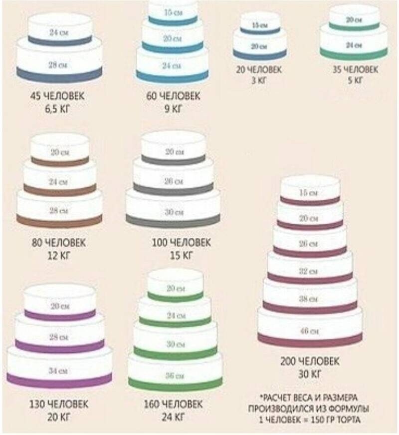 Как рассчитать вес торта на свадьбу? определение веса свадебного торта исходя из количества гостей
