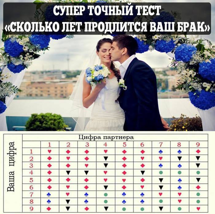 Определение даты бракосочетания по нумерологии: значение чисел, счастливые месяцы, годы