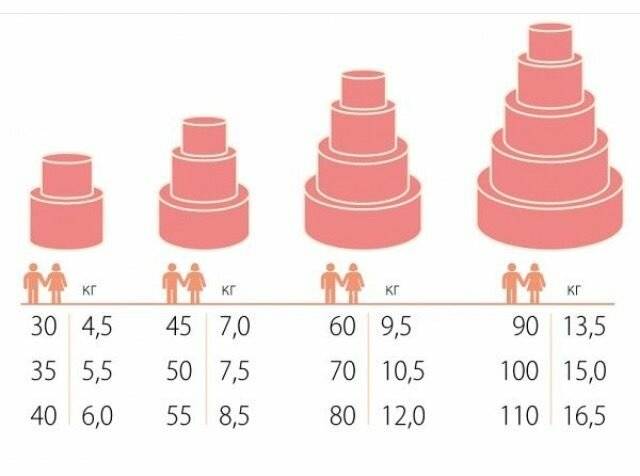 Как рассчитать торт на свадьбу на количество людей с помощью таблицы веса и калькулятора