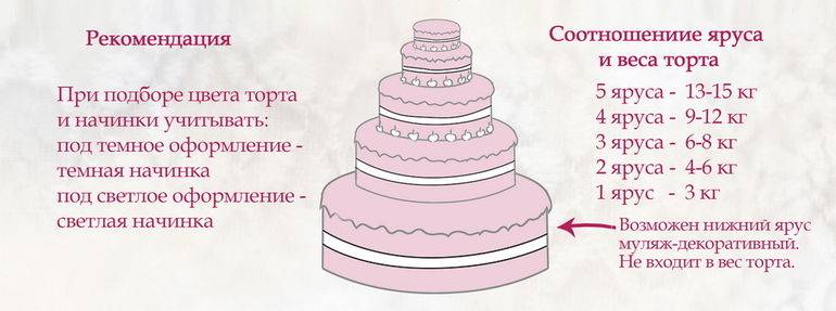 Как рассчитать вес торта на свадьбу? определение веса свадебного торта исходя из количества гостей
