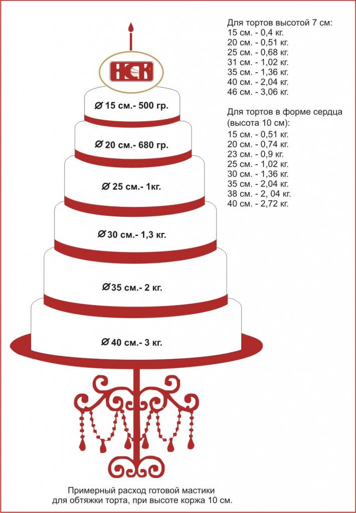 Выбор торта на свадьбу: главные ошибки молодоженов
