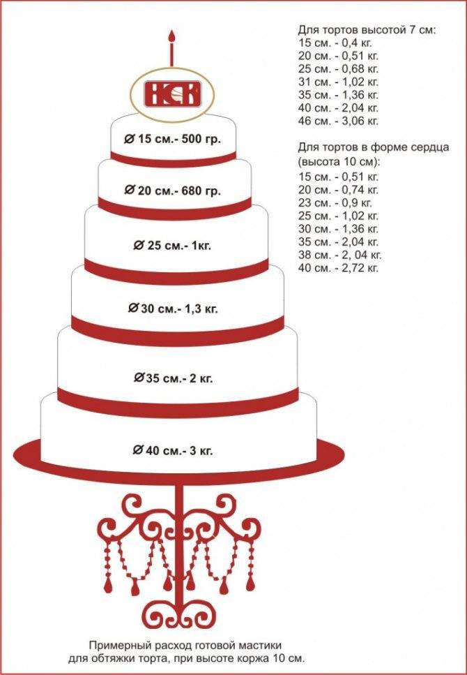 Как рассчитать торт на свадьбу — подбираем вес торта в зависимости от количества гостей